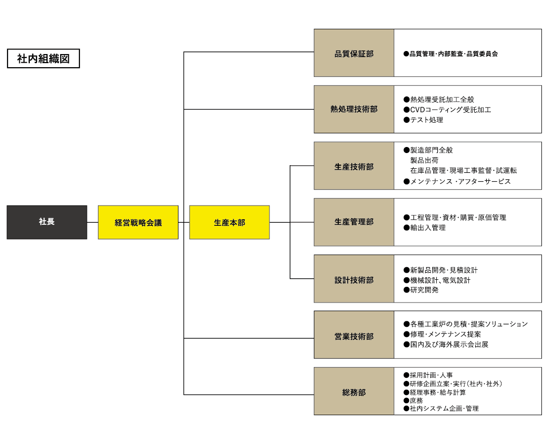 社内組織図