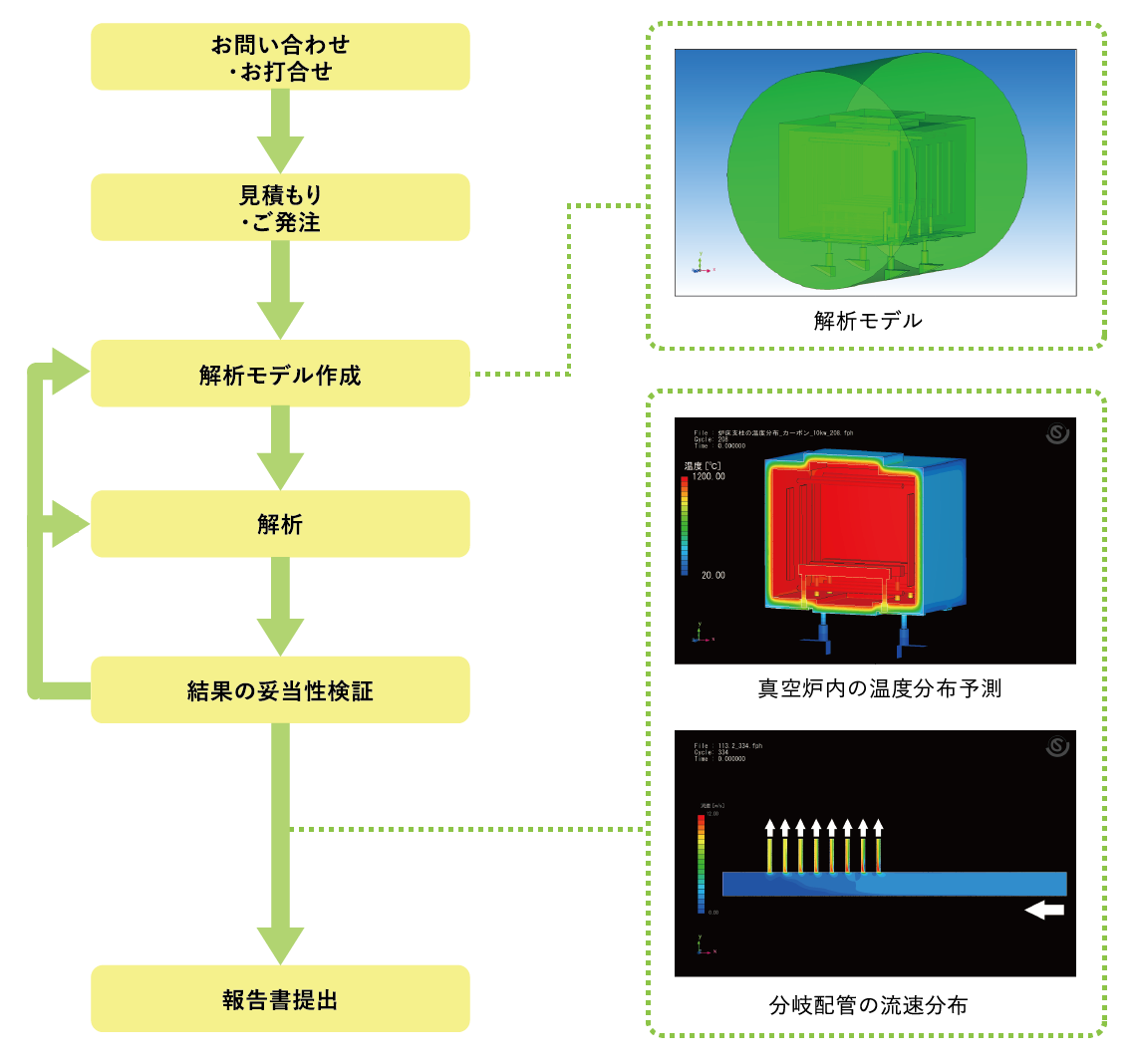 解析業務の流れの図